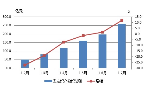 1月经济运行分析_... 7月汽车工业经济运行情况分析