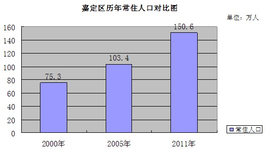 嘉定区区人口_上海嘉定(2)