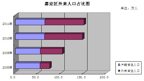 嘉定区区人口_上海嘉定(3)
