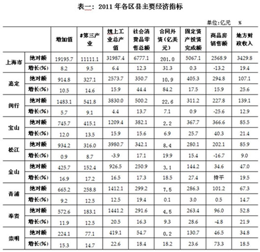 松江区经济总量_上海松江区夫妻流出图(3)