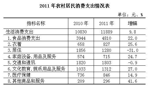 云南农村居民人口每月几多少_云南少数民族人口占比(3)