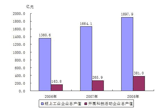 经济活动总量的基本指标_经济技术指标(2)