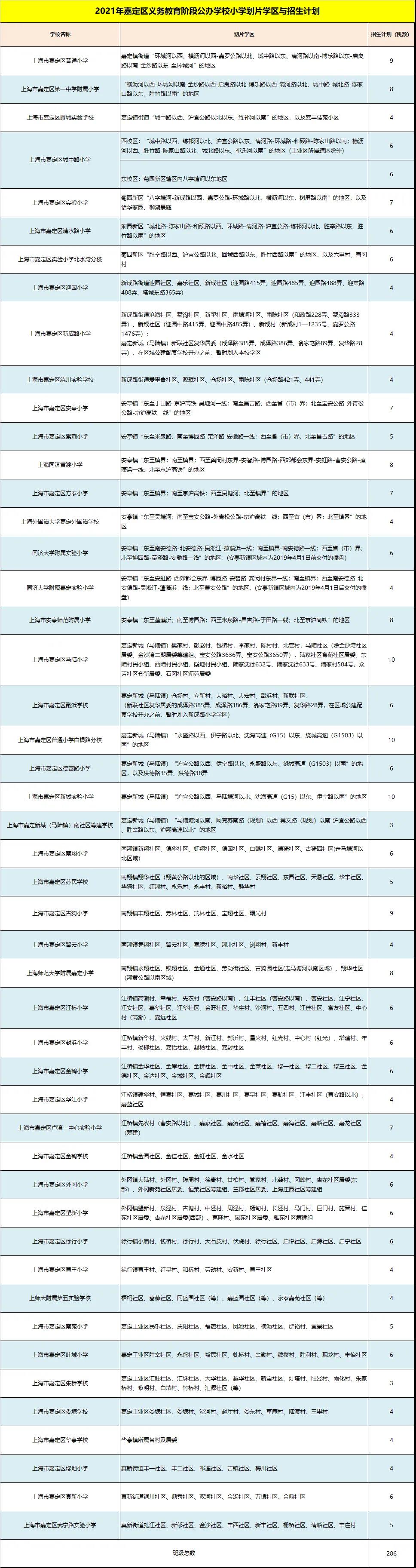 2021年嘉定区义务教育阶段公办学校学区划分与招生计划公布