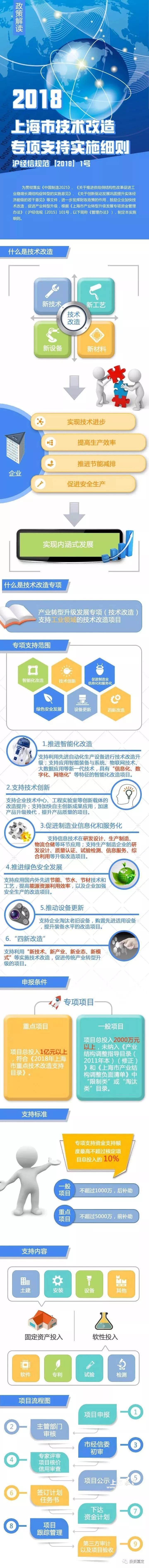 让您一图了解《上海市技术改造专项支持实施细则》