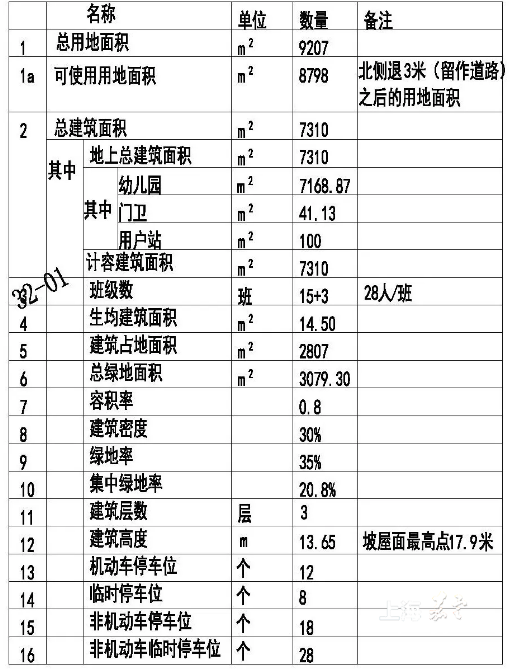 备注:技术经济指标一最后核发的建设工程规划许可证为准;绿化景观以