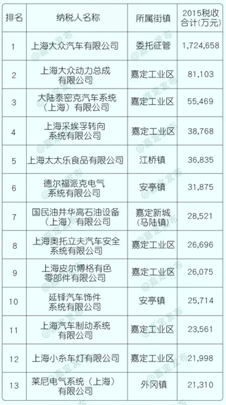 税收缴款书_上海税收收入百强榜