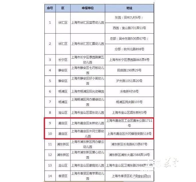 嘉定区新增2所一级幼儿园