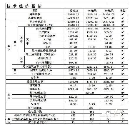 主要经济技术指标