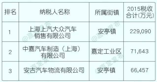 税收缴款书_上海税收收入百强榜(3)