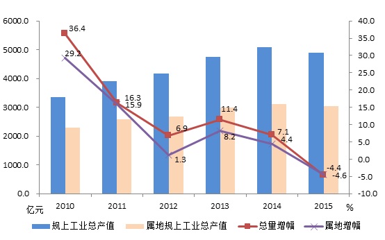 请问企业工业总产值是含税还是不含税?