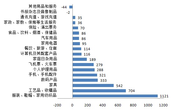 网购 人均消费_中国人均水果消费支出(2)