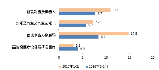1月份经济运行分析_... 7月汽车工业经济运行情况分析