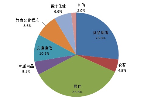 图表3   2016年嘉定区常住居民消费构成情况