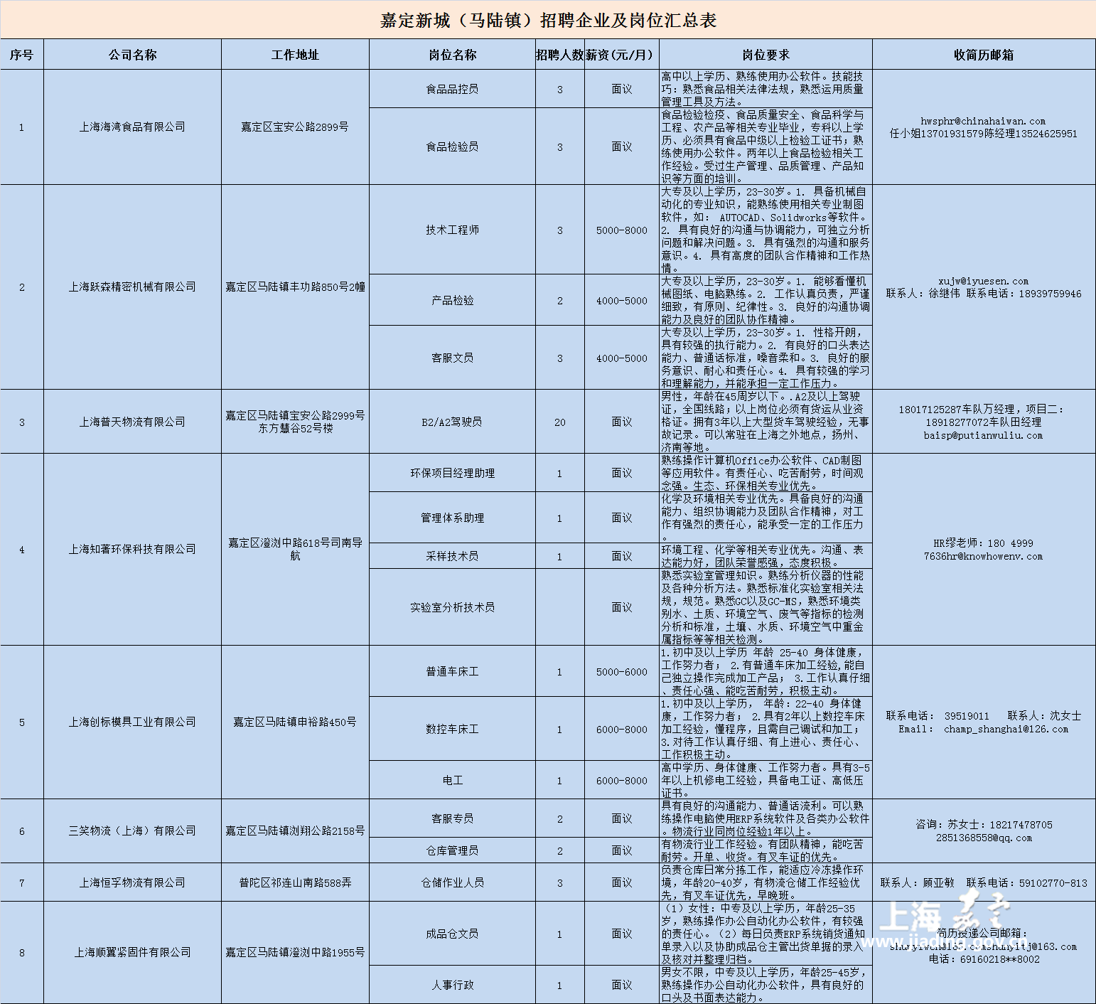 嘉定新城招聘_就在本周末,嘉定新城 马陆镇 有超多工作岗位在找你哦