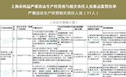 【监管】沪公布药品行业重点监管名单，这31人上黑榜